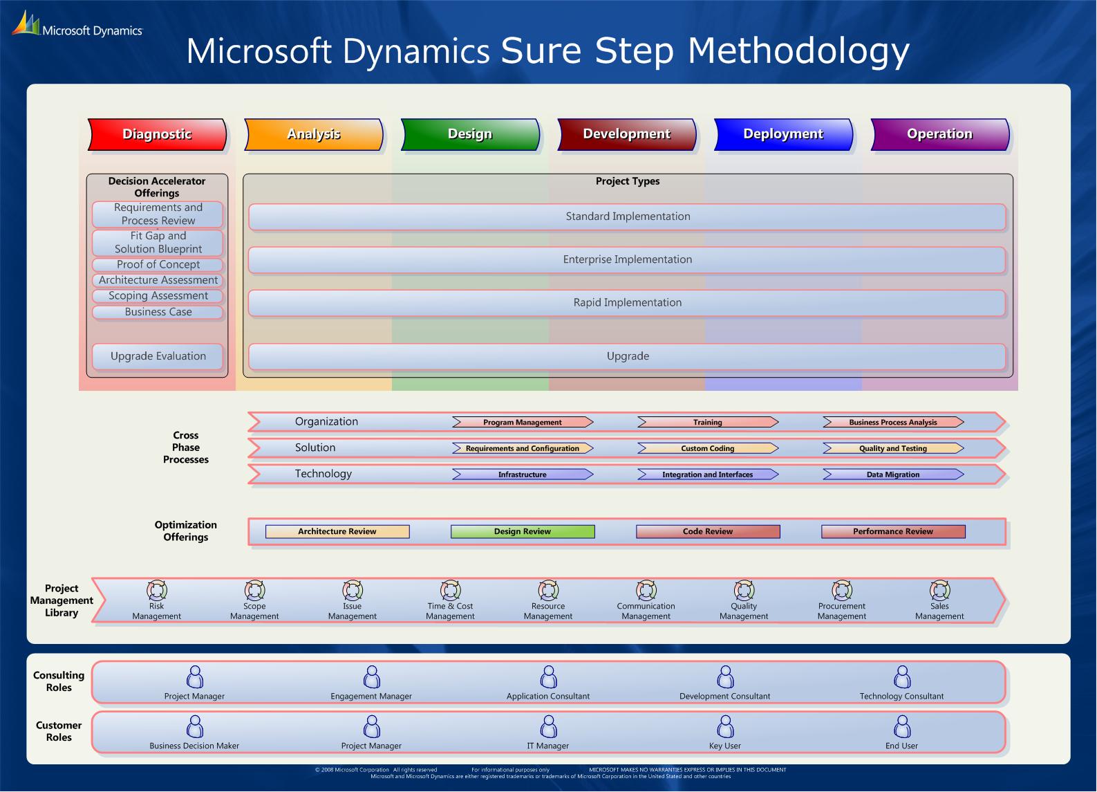Microsoft Sure Step Project Management Methodology