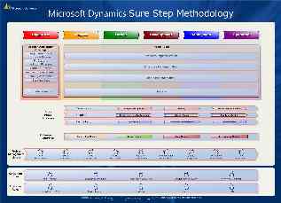 Sure Step metodoloģijas diagramma